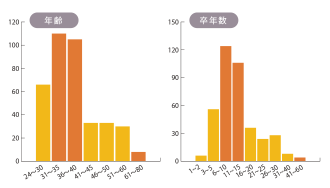 年齢、卒後年数は？