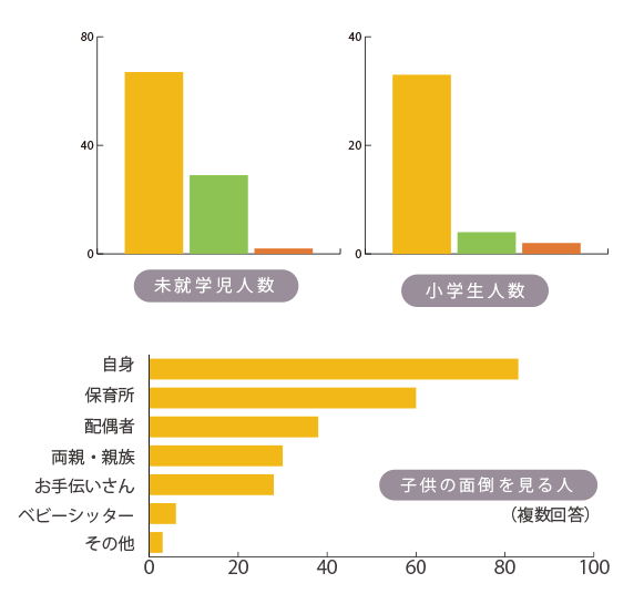 だれがお子さんの面倒を見ているの？