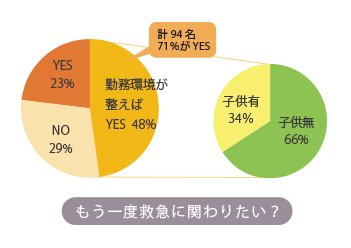 一時救急医療から離れた先生は、もう一度救急医療に関わりたい？