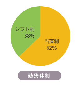 勤務体制は？