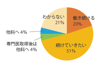 今後はどうしていきたい？