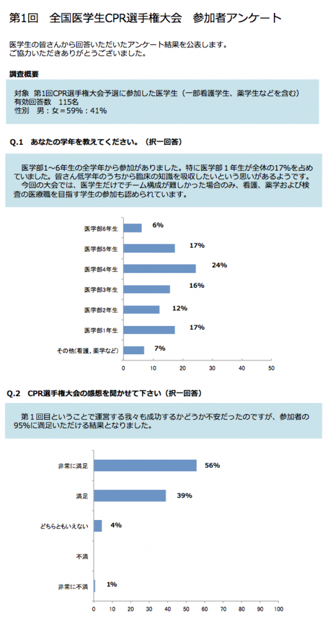 第1回 全国医学生CPR選手権大会 参加者アンケート 