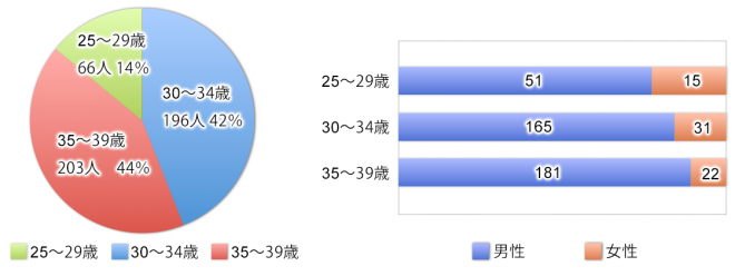 年齢の内訳、性別の内訳は？