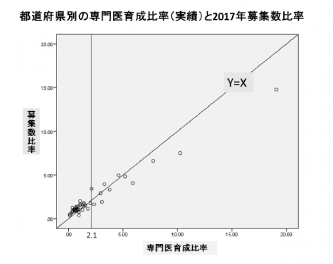 都道府県別の専門医育成比率（実績）と2017年募集数比率