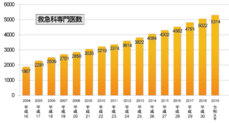 救急科専門医数2019版