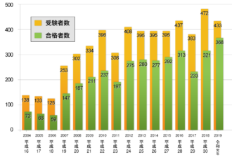救急科専門医試験の合格率① 2019版