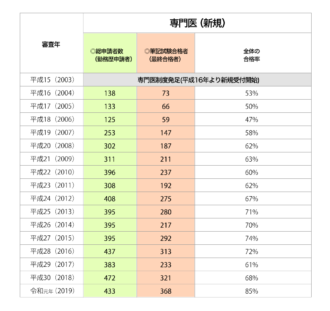 救急科専門医試験の合格率② 2019版
