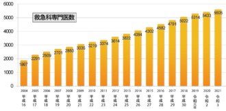 救急科専門医数2021版
