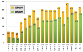 救急科専門医試験の合格率① 2021版