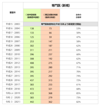 救急科専門医試験の合格率② 2021版