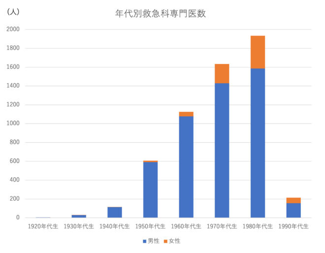 年代別救急科専門医数