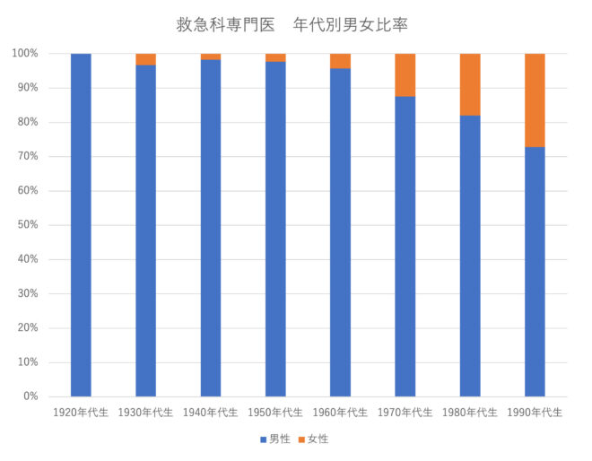 救急科専門医　年代別男女比率