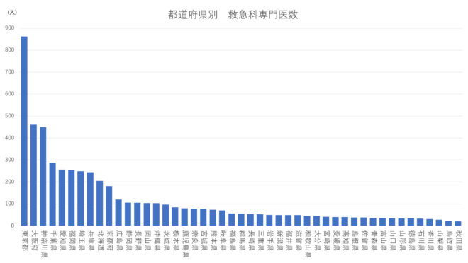 都道府県別　救急科専門医数