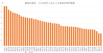 都道府県別　人口100万人あたりの救急科専門医数