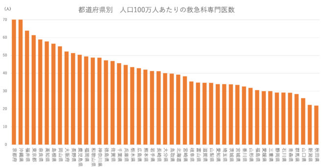 都道府県別　人口100万人あたりの救急科専門医数