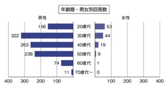 救急医 1,000人 アンケート（2016）　年齢層・男女別回答数