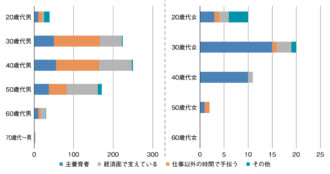 Q12　育児における役割(Q11「いる」回答者対象)