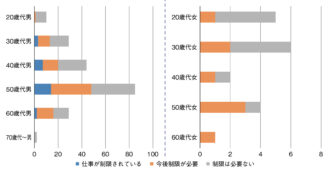 Q17　介護による仕事への影響(Q15「いる」回答者対象)