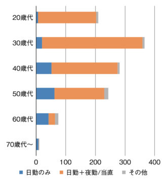 Q2 勤務形態について(男女混合)