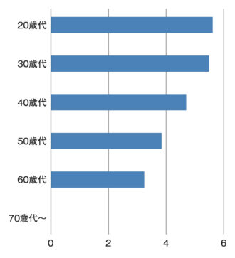 Q3　一月あたり平均夜勤/当直回数(男女混合)