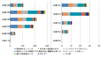 Q5　仕事がキツくても続ける理由(Q4「超キツイ」「キツイ」回答者対象，複数回答)