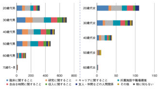 Q7　今悩んでいること(複数回答)