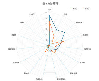 迷った診療科
