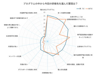 プログラムの中から今回の研修先を選んだ要因は？