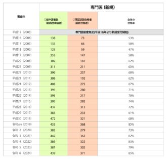 救急科専門医試験の合格率② 2024版
