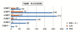 救急医 1,000人 アンケート（2024）　年齢層・男女別回答数