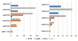 Q1 専門医/指導医資格の有無