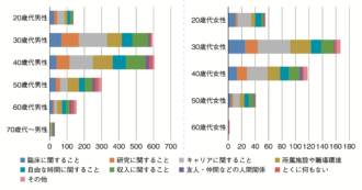 Q10 今悩んでいること(複数回答)
