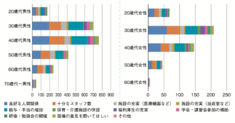 Q11 職場に求めること（複数回答）