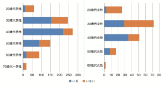 Q14 家族に要養育者はいるか