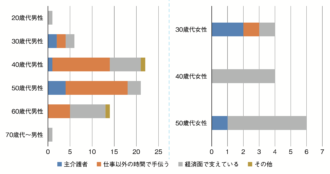 Q19 介護における役割