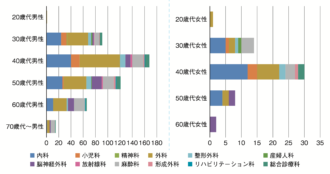 Q2 救急科以外に保有している専門医資格