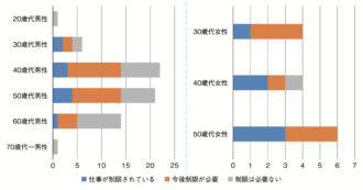 Q20 介護による仕事への影響