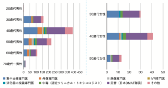 Q3 救急科以外に保有しているサブスペシャルティ（複数回答）