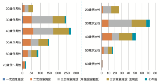 Q4 現在の主な勤務施設