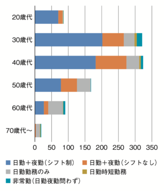 Q5 勤務形態について（男女混合）