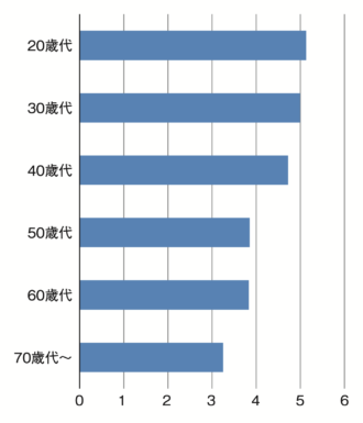 Q6 １カ月あたりの平均夜勤/当直回数（男女混合）