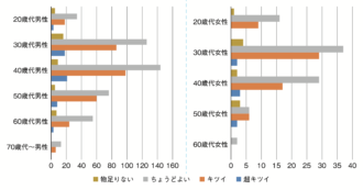Q7 仕事のキツさについて