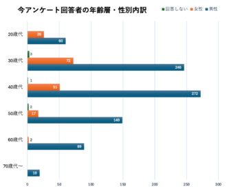 今アンケート回答者の年齢層・性別内訳