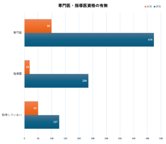 Q1　専門医・指導医資格の有無