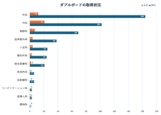 Q2　ダブルボードの取得状況