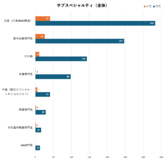 Q3　サブスペシャルティ（全体）