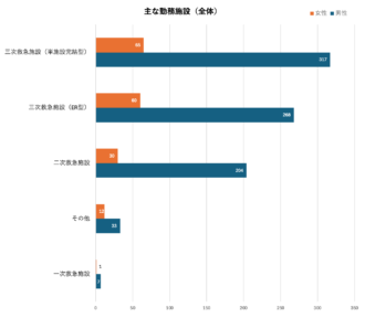 Q4　主な勤務施設（全体）