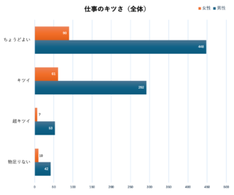 Q5　仕事のキツさ（全体）