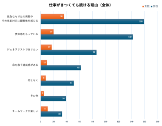 Q6　仕事がきつくても続ける理由（全体）