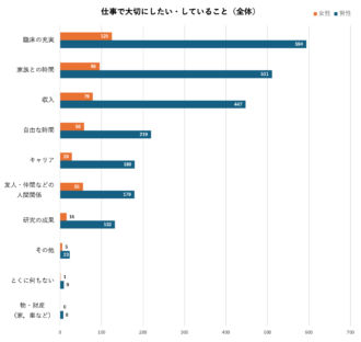 Q7　仕事で大切にしたい・していること（全体）
